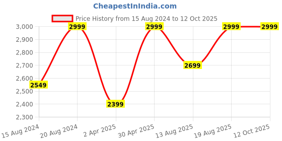 myntra.com Marks & Spencer Pure Cotton Lounge Sweatshirt marks & spencer Price History Graph from 15 Aug 2024 to 11 Oct 2025