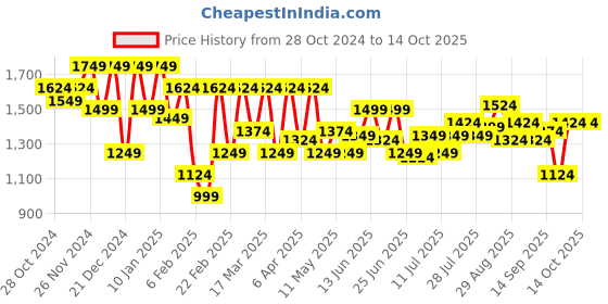 myntra.com Marks & Spencer Pure Cotton Pullover Sweatshirt marks & spencer Price History Graph from 28 Oct 2024 to 14 Oct 2025