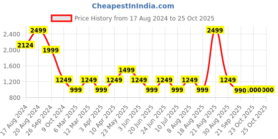 myntra.com Marks & Spencer Pure Cotton Swimwear Cover up Shirt marks & spencer Price History Graph from 17 Aug 2024 to 25 Oct 2025
