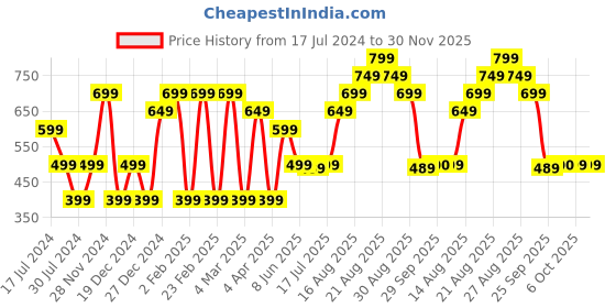 myntra.com Marks & Spencer Pure Cotton T-shirt marks & spencer Price History Graph from 17 Jul 2024 to 30 Nov 2025