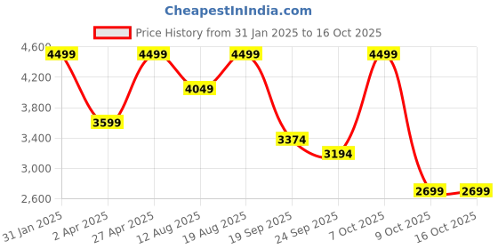 myntra.com marks & spencer Pure Cotton Towelling Robe With Belt marks & spencer Price History Graph from 31 Jan 2025 to 16 Oct 2025