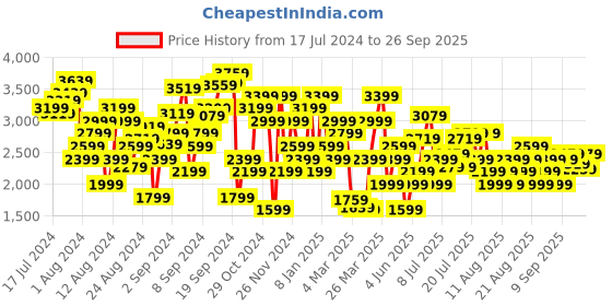 myntra.com Marks & Spencer Pure Merino Wool Pullover marks & spencer Price History Graph from 17 Jul 2024 to 26 Sep 2025