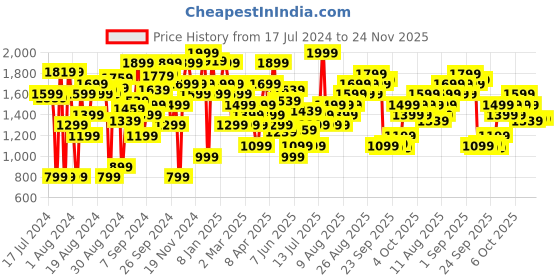 myntra.com Marks & Spencer Racerback Sports Crop Top marks & spencer Price History Graph from 17 Jul 2024 to 23 Nov 2025