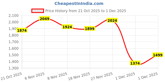 myntra.com Marks & Spencer Red Solid Puff Sleeves Top marks & spencer Price History Graph from 21 Oct 2025 to 1 Dec 2025