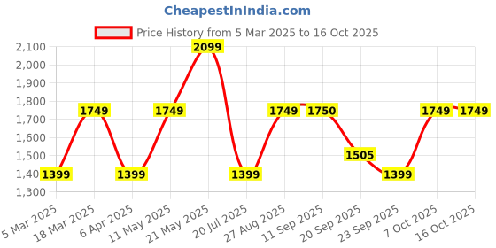 myntra.com Marks & Spencer Regular Fit Geometric Printed Spread Collar Casual Shirt marks & spencer Price History Graph from 5 Mar 2025 to 16 Oct 2025