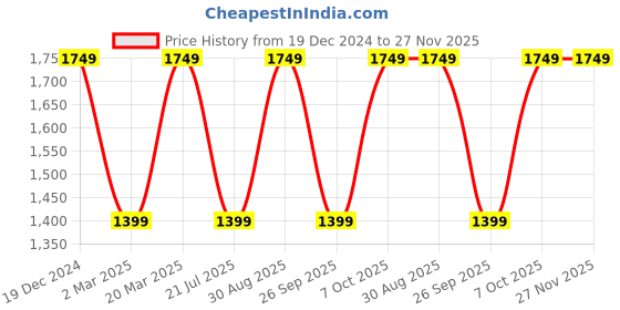 myntra.com Marks & Spencer Regular Fit Micro Ditsy Printed Spread Collar Casual Shirt marks & spencer Price History Graph from 19 Dec 2024 to 27 Nov 2025