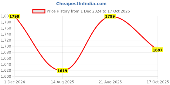 myntra.com Marks & Spencer Regular Fit Pure Cotton T-shirt marks & spencer Price History Graph from 1 Dec 2024 to 17 Oct 2025