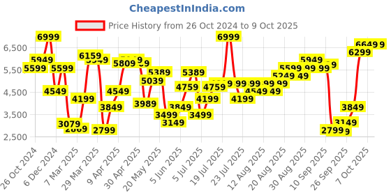 myntra.com Marks & Spencer Regular Fit Pure Silk Top marks & spencer Price History Graph from 26 Oct 2024 to 7 Oct 2025