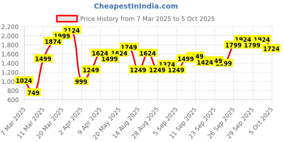 myntra.com Marks & Spencer Regular Fit Top marks & spencer Price History Graph from 7 Mar 2025 to 5 Oct 2025