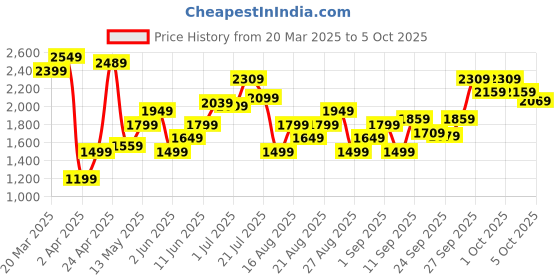 myntra.com Marks & Spencer Regular Fit Top marks & spencer Price History Graph from 20 Mar 2025 to 3 Oct 2025