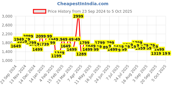 myntra.com Marks & Spencer Regular Hooded Sweatshirt marks & spencer Price History Graph from 23 Sep 2024 to 4 Oct 2025
