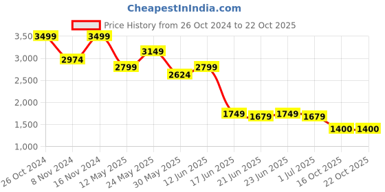 myntra.com Marks & Spencer Relaxed Fit Abstract Printed Pure Linen Casual Shirt marks & spencer Price History Graph from 26 Oct 2024 to 19 Oct 2025
