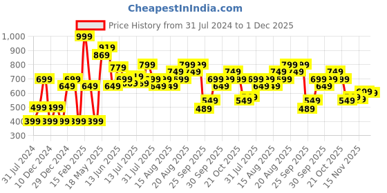 myntra.com Marks & Spencer Relaxed Fit Drop-Shoulder Sleeves T-shirt marks & spencer Price History Graph from 31 Jul 2024 to 30 Nov 2025