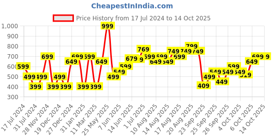 myntra.com Marks & Spencer Relaxed Fit Drop-Shoulder Sleeves T-shirt marks & spencer Price History Graph from 17 Jul 2024 to 14 Oct 2025