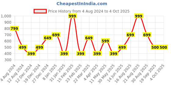myntra.com Marks & Spencer Relaxed Fit Drop-Shoulder Sleeves T-shirt marks & spencer Price History Graph from 4 Aug 2024 to 4 Oct 2025