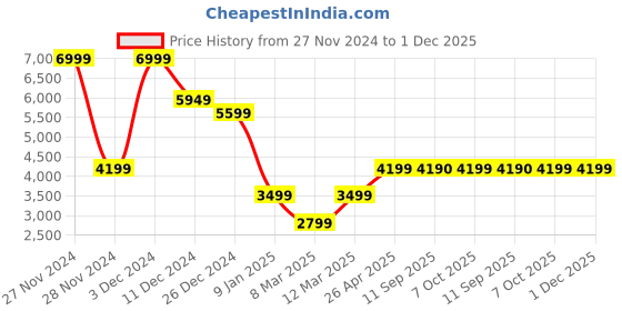 myntra.com Marks & Spencer Relaxed-Fit Single Breasted Casual Blazer marks & spencer Price History Graph from 27 Nov 2024 to 30 Nov 2025