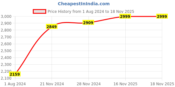myntra.com Marks & Spencer Removable Padding Full Coverage Bra marks & spencer Price History Graph from 1 Aug 2024 to 17 Nov 2025