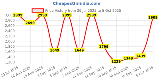 myntra.com Marks & Spencer Removable Padding Non Wired Bra marks & spencer Price History Graph from 29 Jul 2025 to 5 Oct 2025