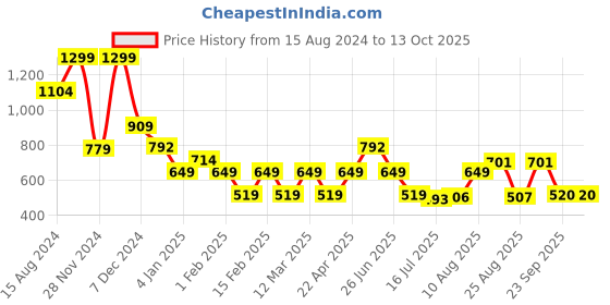 myntra.com Marks & Spencer Ribbed Crop Lounge T-Shirt marks & spencer Price History Graph from 15 Aug 2024 to 13 Oct 2025