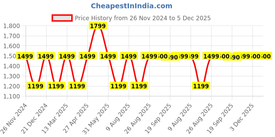 myntra.com Marks & Spencer Ribbed High Waist Seamless Ankle-Length Tights marks & spencer Price History Graph from 26 Nov 2024 to 5 Dec 2025