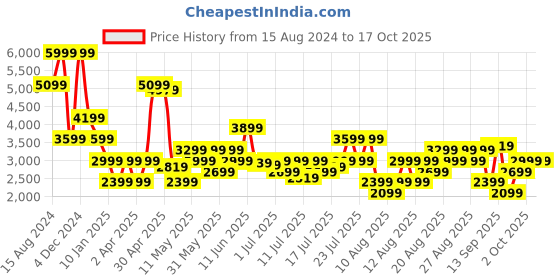 myntra.com Marks & Spencer Ribbed Round Neck Sweater Midi Dress marks & spencer Price History Graph from 15 Aug 2024 to 15 Oct 2025