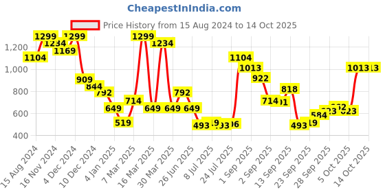 myntra.com Marks & Spencer Ribbed Tank Tshirts marks & spencer Price History Graph from 15 Aug 2024 to 13 Oct 2025