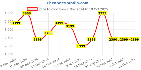 myntra.com Marks & Spencer Ribbed Turtle Neck Pullover marks & spencer Price History Graph from 7 Nov 2024 to 17 Oct 2025