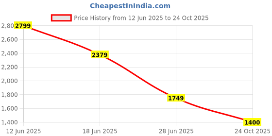 myntra.com Marks & Spencer Ribbed V-Neck Bodysuit marks & spencer Price History Graph from 12 Jun 2025 to 24 Oct 2025
