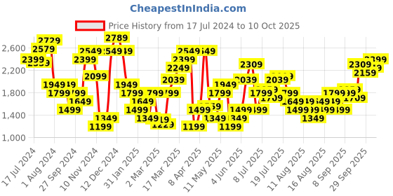 myntra.com Marks & Spencer Round Neck A-Line Midi Dress marks & spencer Price History Graph from 17 Jul 2024 to 6 Oct 2025