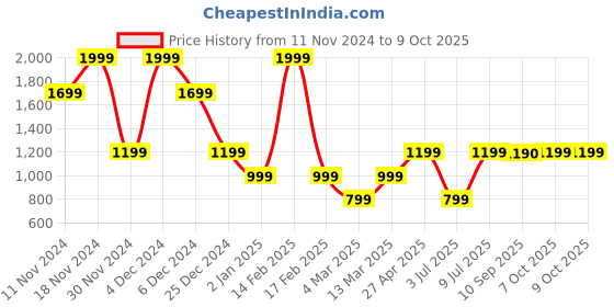 myntra.com Marks & Spencer Round Neck Acrylic Pullover marks & spencer Price History Graph from 11 Nov 2024 to 9 Oct 2025
