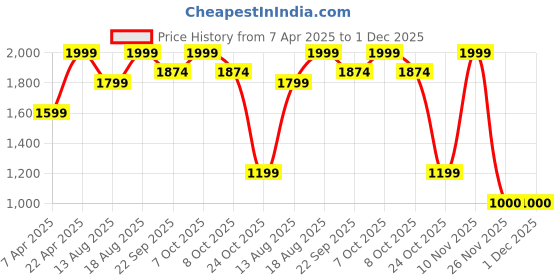 myntra.com Marks & Spencer Round Neck Bodysuit marks & spencer Price History Graph from 7 Apr 2025 to 1 Dec 2025