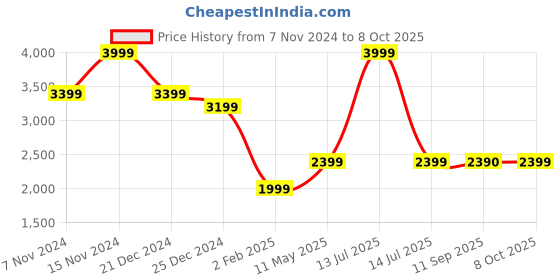 myntra.com Marks & Spencer Round Neck Cable Knit Pullover Sweater marks & spencer Price History Graph from 7 Nov 2024 to 8 Oct 2025