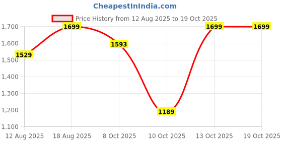 myntra.com Marks & Spencer Round Neck Cotton Lounge T-Shirts marks & spencer Price History Graph from 12 Aug 2025 to 18 Oct 2025