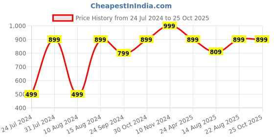 myntra.com Marks & Spencer Round Neck Cotton T-shirt marks & spencer Price History Graph from 24 Jul 2024 to 25 Oct 2025