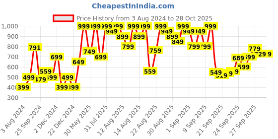 myntra.com Marks & Spencer Round Neck Cotton T-shirt marks & spencer Price History Graph from 3 Aug 2024 to 28 Oct 2025