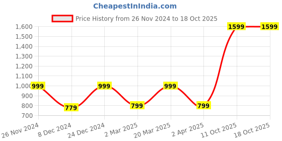 myntra.com Marks & Spencer Round Neck Drop-Shoulder Sleeves Pure Cotton T-shirt marks & spencer Price History Graph from 26 Nov 2024 to 17 Oct 2025