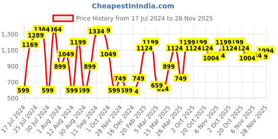myntra.com Marks & Spencer Round Neck Extended Sleeves Knitted T-shirt marks & spencer Price History Graph from 17 Jul 2024 to 28 Nov 2025