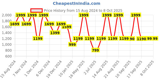 myntra.com Marks & Spencer Round Neck Front Open Cardigan marks & spencer Price History Graph from 15 Aug 2024 to 8 Oct 2025