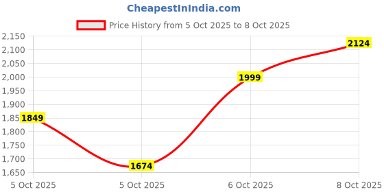 myntra.com Marks & Spencer Round Neck Knitted Top marks & spencer Price History Graph from 5 Oct 2025 to 8 Oct 2025