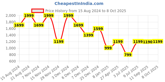 myntra.com Marks & Spencer Round Neck Long Sleeve Button Detail Cardigan Sweaters marks & spencer Price History Graph from 15 Aug 2024 to 8 Oct 2025