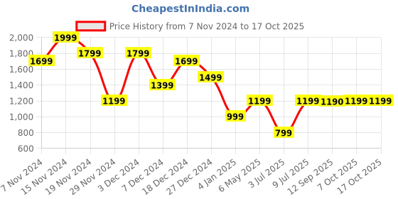 myntra.com Marks & Spencer Round Neck Pullover marks & spencer Price History Graph from 7 Nov 2024 to 16 Oct 2025
