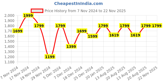 myntra.com Marks & Spencer Round Neck Pullover marks & spencer Price History Graph from 7 Nov 2024 to 22 Nov 2025