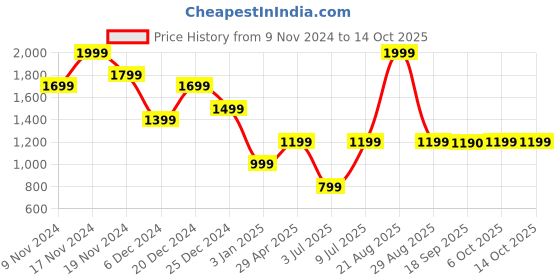 myntra.com Marks & Spencer Round Neck Pullover marks & spencer Price History Graph from 9 Nov 2024 to 14 Oct 2025