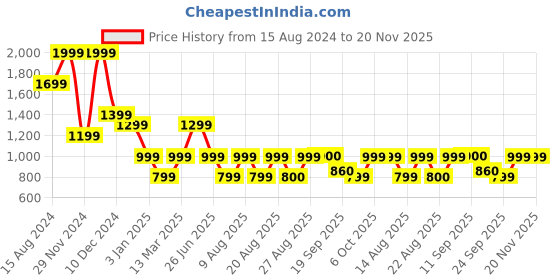 myntra.com Marks & Spencer Round Neck Pullover Sweatshirt marks & spencer Price History Graph from 15 Aug 2024 to 20 Nov 2025
