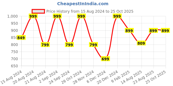 myntra.com Marks & Spencer Round Neck Pure Cotton Casual T-shirt marks & spencer Price History Graph from 15 Aug 2024 to 25 Oct 2025