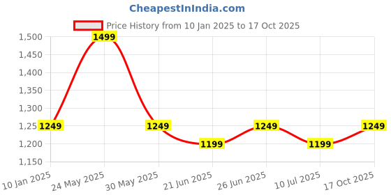 myntra.com Marks & Spencer Round Neck Pure Cotton Lounge Sweatshirt marks & spencer Price History Graph from 10 Jan 2025 to 17 Oct 2025