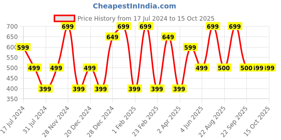 myntra.com Marks & Spencer Round Neck Regular Fit T-shirt marks & spencer Price History Graph from 17 Jul 2024 to 15 Oct 2025