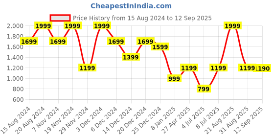 myntra.com Marks & Spencer Round Neck Ribbed Cardigan marks & spencer Price History Graph from 15 Aug 2024 to 12 Sep 2025