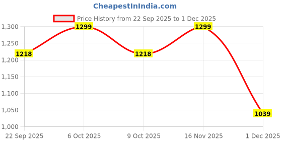 myntra.com Marks & Spencer Round Neck Short Sleeve T-Shirt marks & spencer Price History Graph from 22 Sep 2025 to 30 Nov 2025