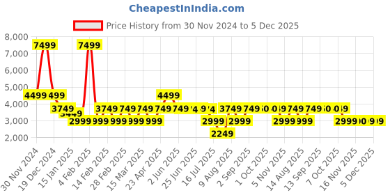myntra.com Marks & Spencer Round Neck Short Sleeves Printed A-Line Midi Dress marks & spencer Price History Graph from 30 Nov 2024 to 5 Dec 2025